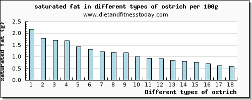 ostrich saturated fat per 100g